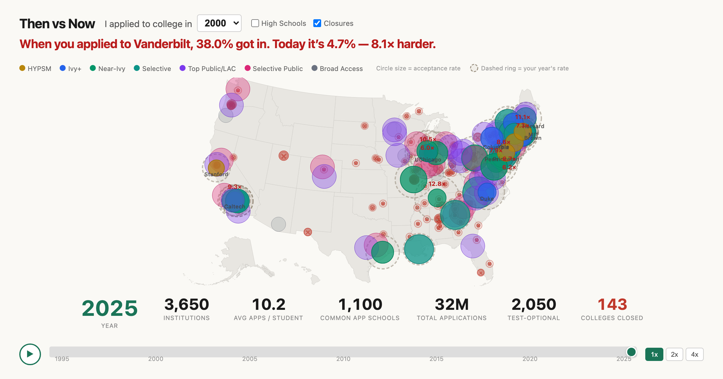 Then vs Now: 1995-2025